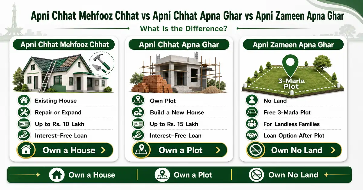 Comparison infographic of Apni Chhat Mehfooz Chhat vs Apni Chhat Apna Ghar vs Apni Zameen Apna Ghar showing loan amounts and eligibility for each Punjab housing scheme